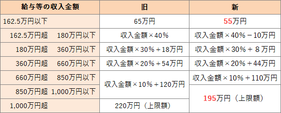 (改正)給与所得控除額