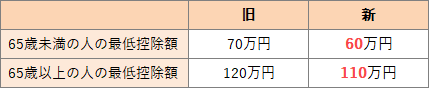 (改正)公的年金等控除額の最低額