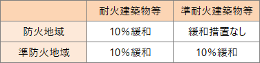 (改正)防火地域内の耐火建築物